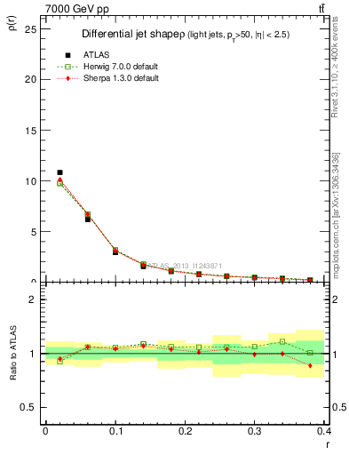 Plot of js_diff in 7000 GeV pp collisions