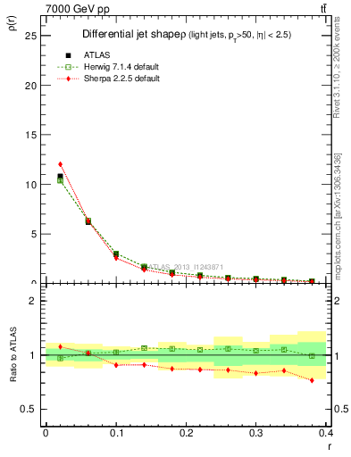 Plot of js_diff in 7000 GeV pp collisions