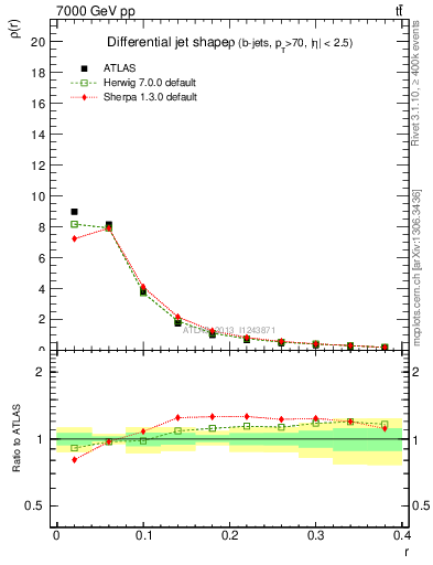 Plot of js_diff in 7000 GeV pp collisions