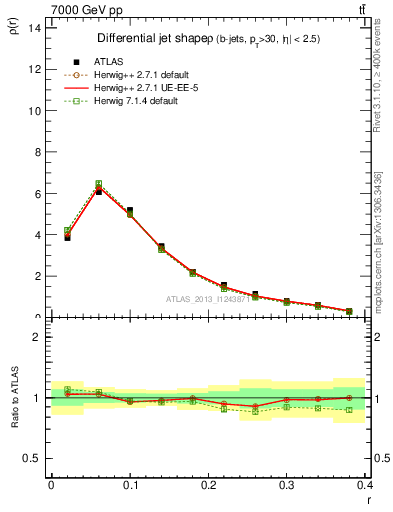 Plot of js_diff in 7000 GeV pp collisions