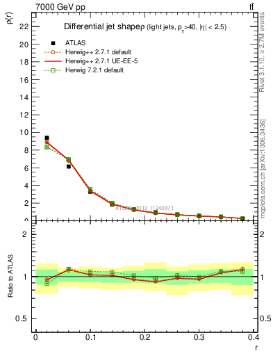 Plot of js_diff in 7000 GeV pp collisions