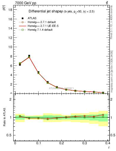 Plot of js_diff in 7000 GeV pp collisions