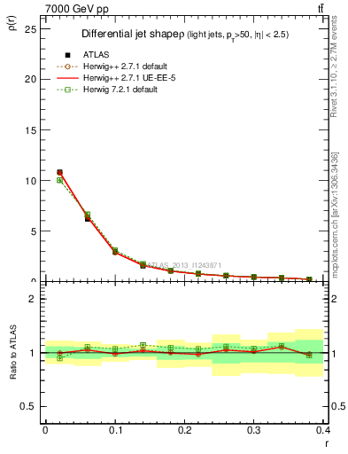 Plot of js_diff in 7000 GeV pp collisions