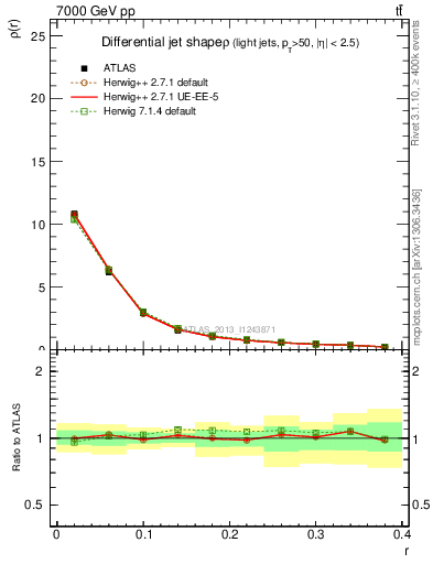 Plot of js_diff in 7000 GeV pp collisions