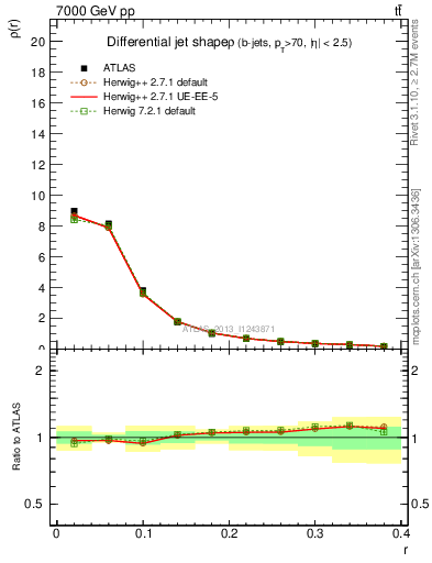 Plot of js_diff in 7000 GeV pp collisions