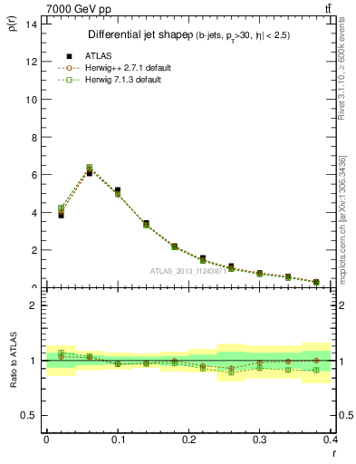 Plot of js_diff in 7000 GeV pp collisions