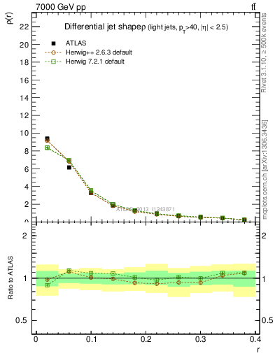 Plot of js_diff in 7000 GeV pp collisions