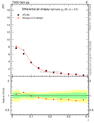 Plot of js_diff in 7000 GeV pp collisions