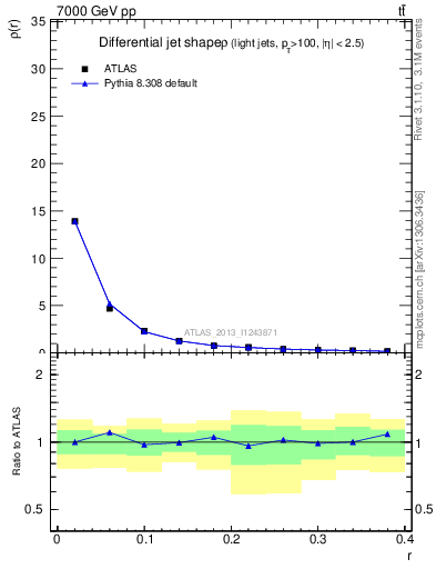 Plot of js_diff in 7000 GeV pp collisions