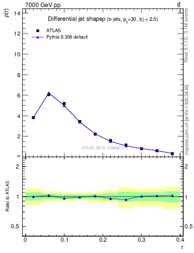 Plot of js_diff in 7000 GeV pp collisions