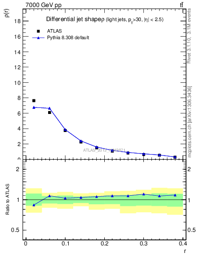 Plot of js_diff in 7000 GeV pp collisions