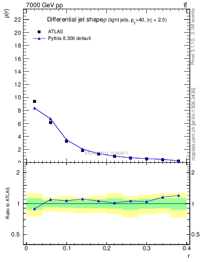 Plot of js_diff in 7000 GeV pp collisions