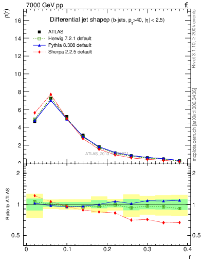 Plot of js_diff in 7000 GeV pp collisions