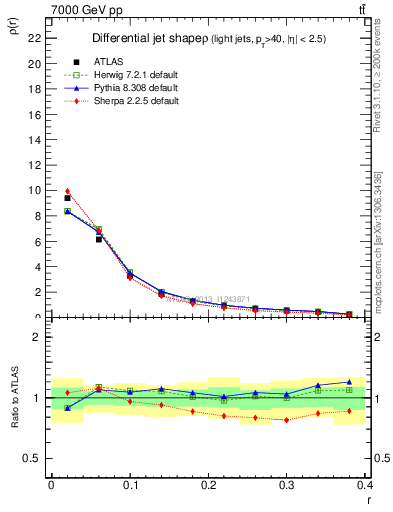 Plot of js_diff in 7000 GeV pp collisions