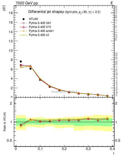 Plot of js_diff in 7000 GeV pp collisions