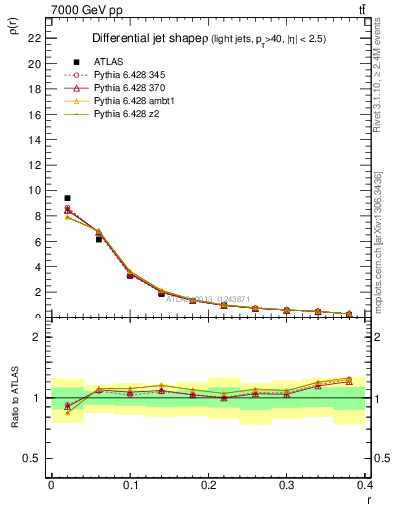 Plot of js_diff in 7000 GeV pp collisions