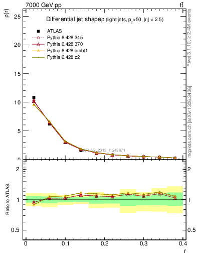 Plot of js_diff in 7000 GeV pp collisions