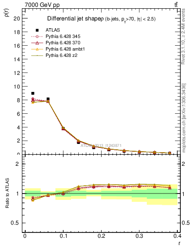 Plot of js_diff in 7000 GeV pp collisions