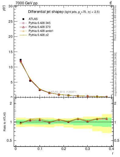 Plot of js_diff in 7000 GeV pp collisions