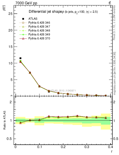 Plot of js_diff in 7000 GeV pp collisions