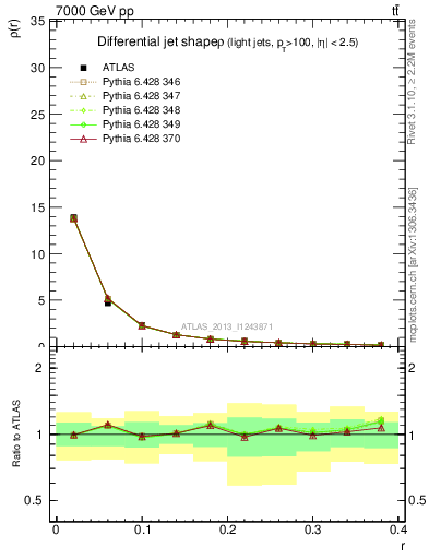 Plot of js_diff in 7000 GeV pp collisions