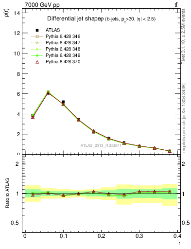 Plot of js_diff in 7000 GeV pp collisions