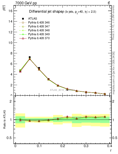 Plot of js_diff in 7000 GeV pp collisions