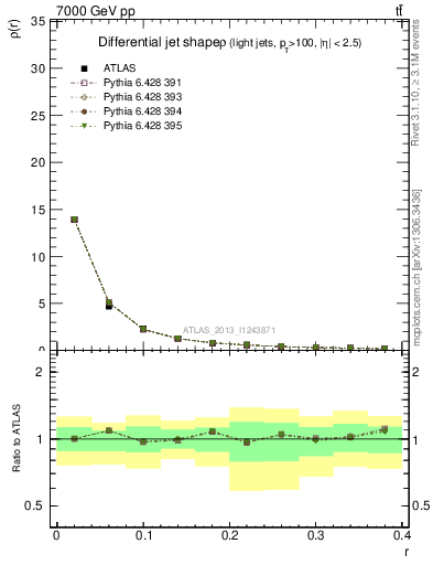 Plot of js_diff in 7000 GeV pp collisions