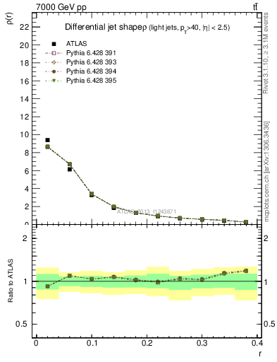 Plot of js_diff in 7000 GeV pp collisions