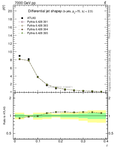 Plot of js_diff in 7000 GeV pp collisions