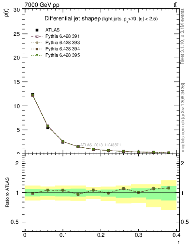 Plot of js_diff in 7000 GeV pp collisions