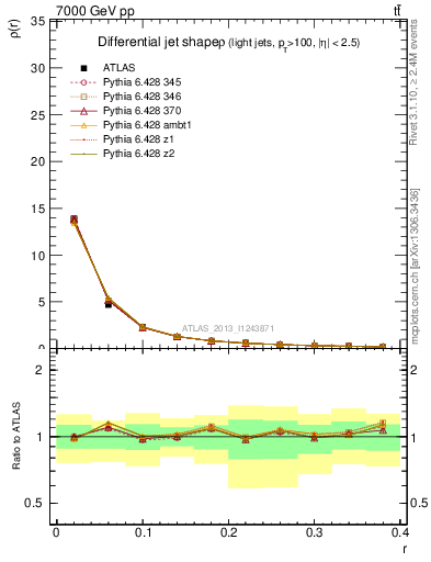 Plot of js_diff in 7000 GeV pp collisions