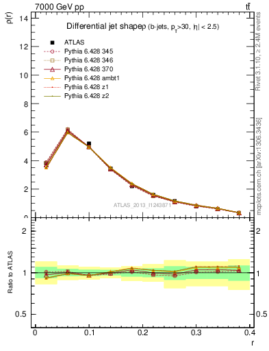 Plot of js_diff in 7000 GeV pp collisions