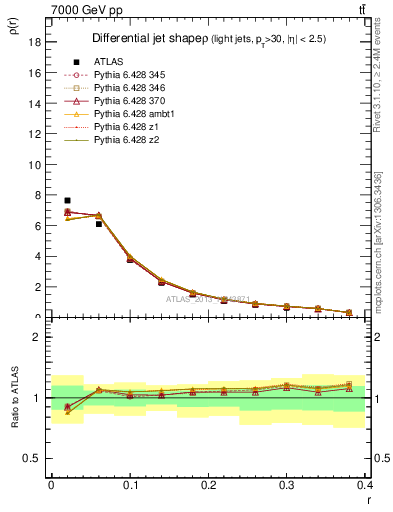 Plot of js_diff in 7000 GeV pp collisions