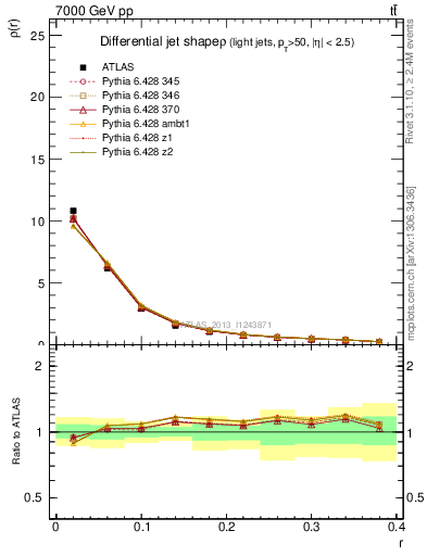 Plot of js_diff in 7000 GeV pp collisions