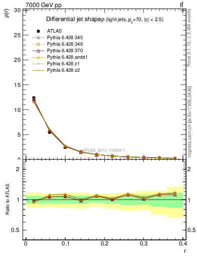 Plot of js_diff in 7000 GeV pp collisions