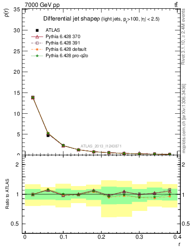 Plot of js_diff in 7000 GeV pp collisions