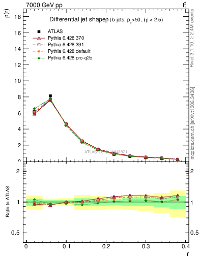 Plot of js_diff in 7000 GeV pp collisions