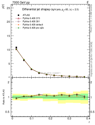 Plot of js_diff in 7000 GeV pp collisions