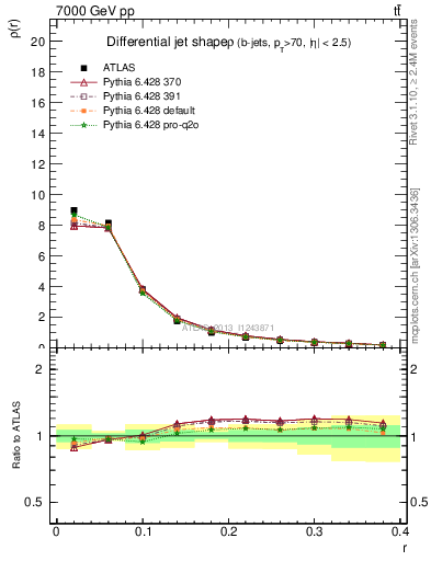 Plot of js_diff in 7000 GeV pp collisions