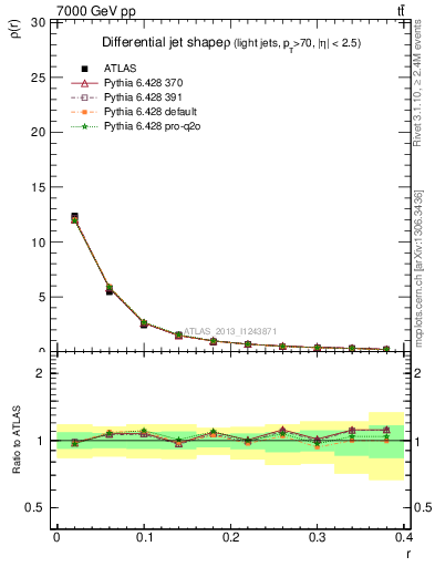 Plot of js_diff in 7000 GeV pp collisions