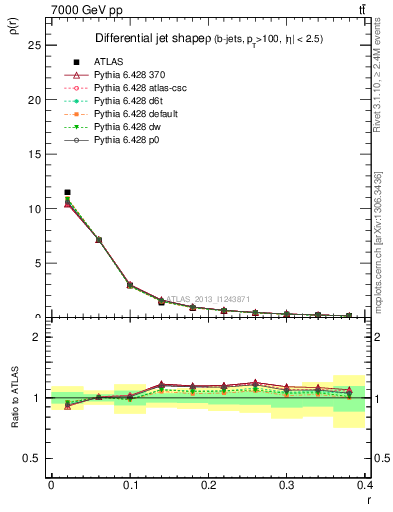 Plot of js_diff in 7000 GeV pp collisions