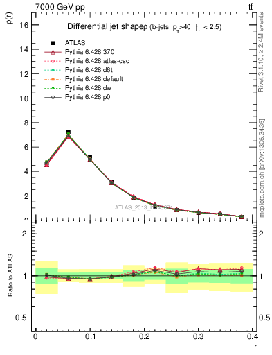 Plot of js_diff in 7000 GeV pp collisions