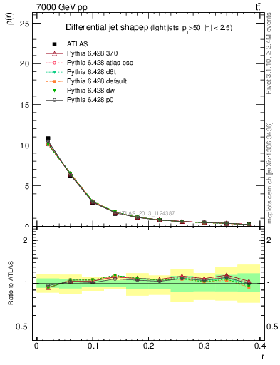 Plot of js_diff in 7000 GeV pp collisions