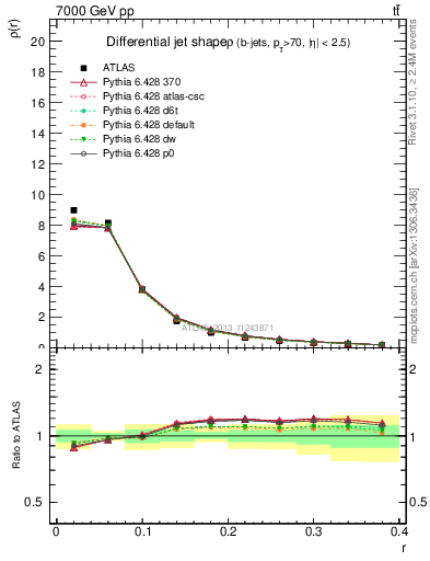 Plot of js_diff in 7000 GeV pp collisions