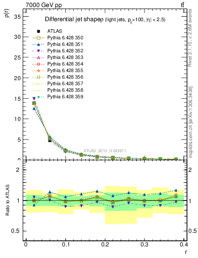 Plot of js_diff in 7000 GeV pp collisions