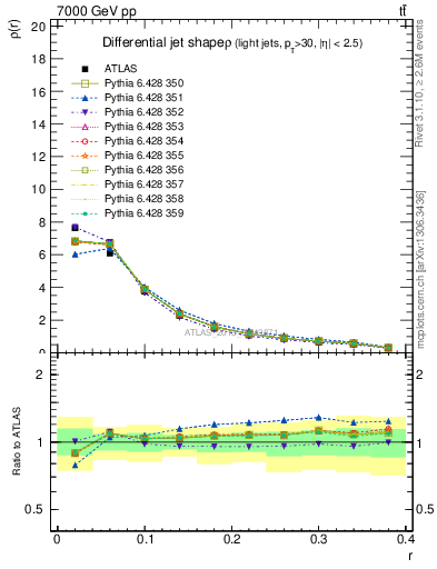 Plot of js_diff in 7000 GeV pp collisions