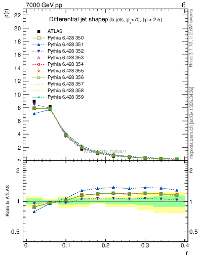 Plot of js_diff in 7000 GeV pp collisions