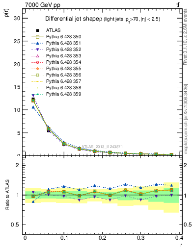 Plot of js_diff in 7000 GeV pp collisions