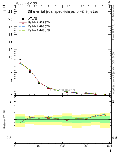 Plot of js_diff in 7000 GeV pp collisions